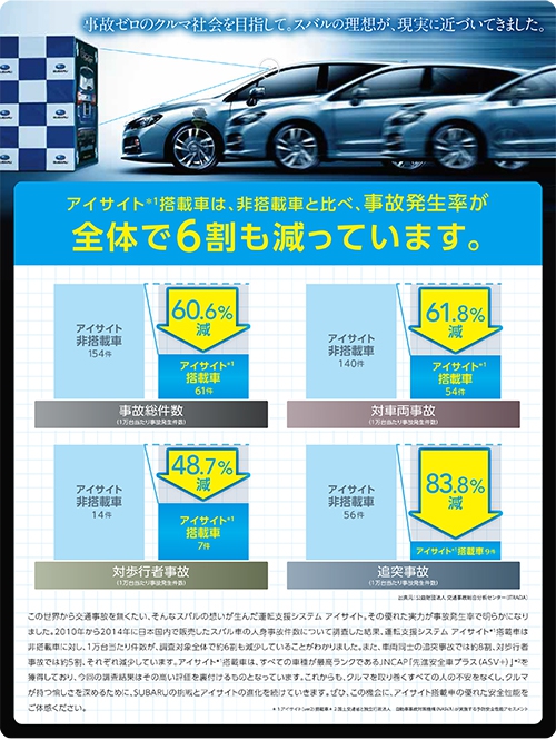 アイサイト搭載車の事故件数調査結果 富士重工業調べ お知らせ 奈良スバル自動車株式会社