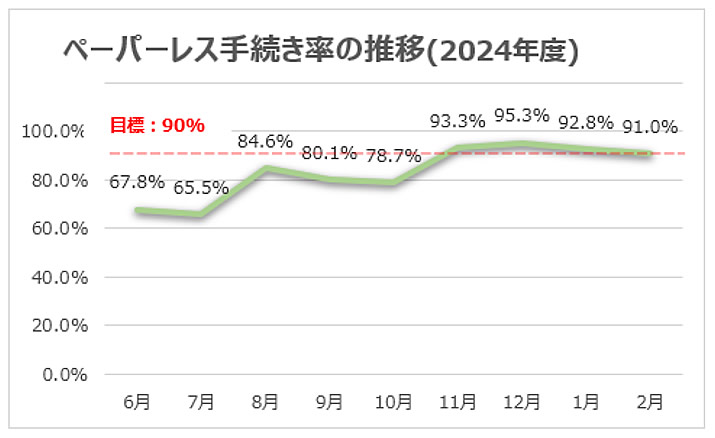 ペーパレス手続き率の推移