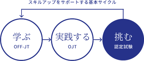 スキルアップをサポートする基本サイクル