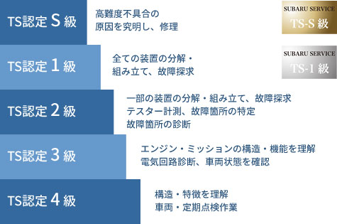 メカニックの認定資格制度