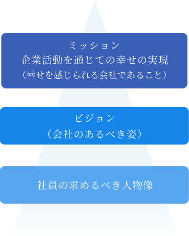 奈良スバル自動車 採用サイト 経営理念