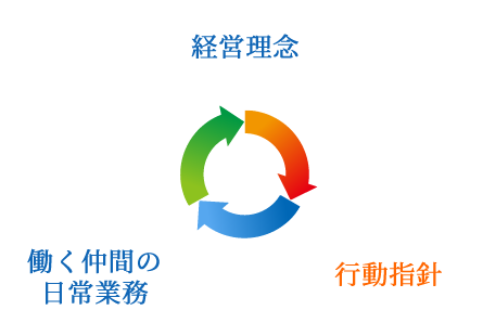 奈良スバル自動車 採用サイト 行動指針